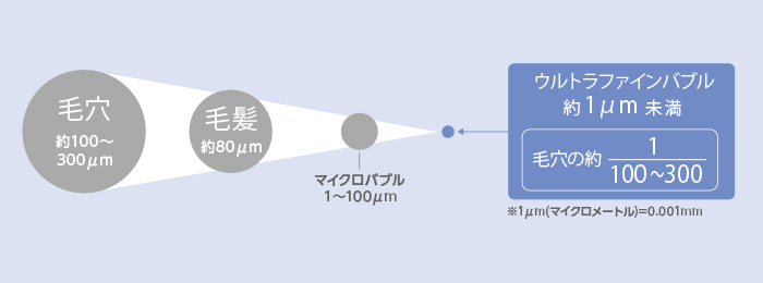 ウルトラファインバブル